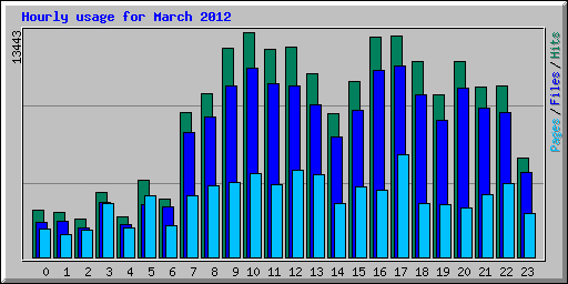 Hourly usage for March 2012