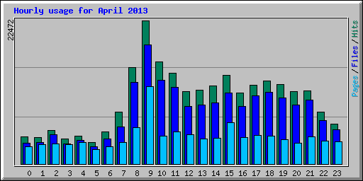 Hourly usage for April 2013