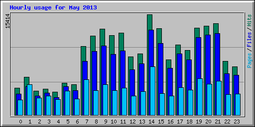 Hourly usage for May 2013