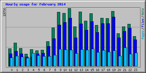 Hourly usage for February 2014