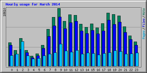 Hourly usage for March 2014