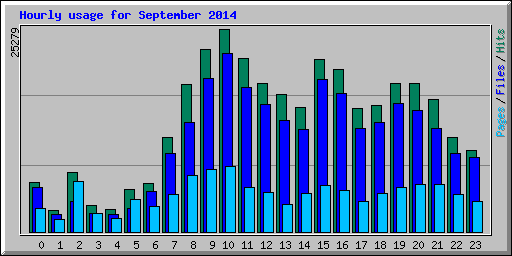 Hourly usage for September 2014