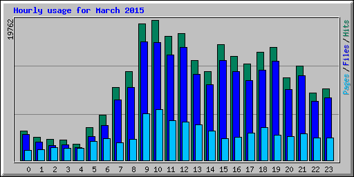 Hourly usage for March 2015