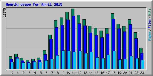 Hourly usage for April 2015