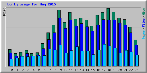 Hourly usage for May 2015
