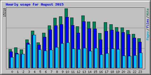 Hourly usage for August 2015
