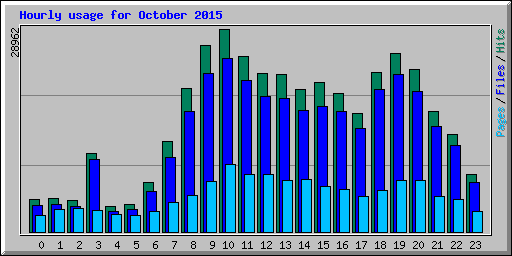 Hourly usage for October 2015