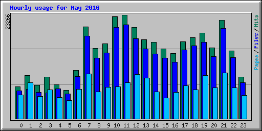 Hourly usage for May 2016