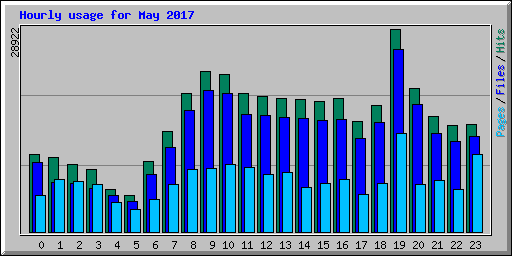 Hourly usage for May 2017
