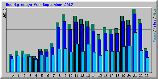 Hourly usage for September 2017
