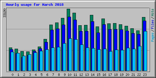 Hourly usage for March 2018
