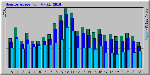 Hourly usage for April 2018